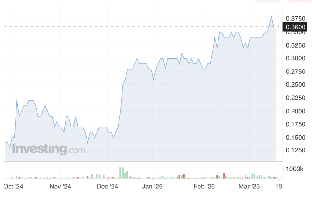 NOA Lithium Insider Clean Elements’ Buying Signals Confidence as Lithium Demand Set to Surge