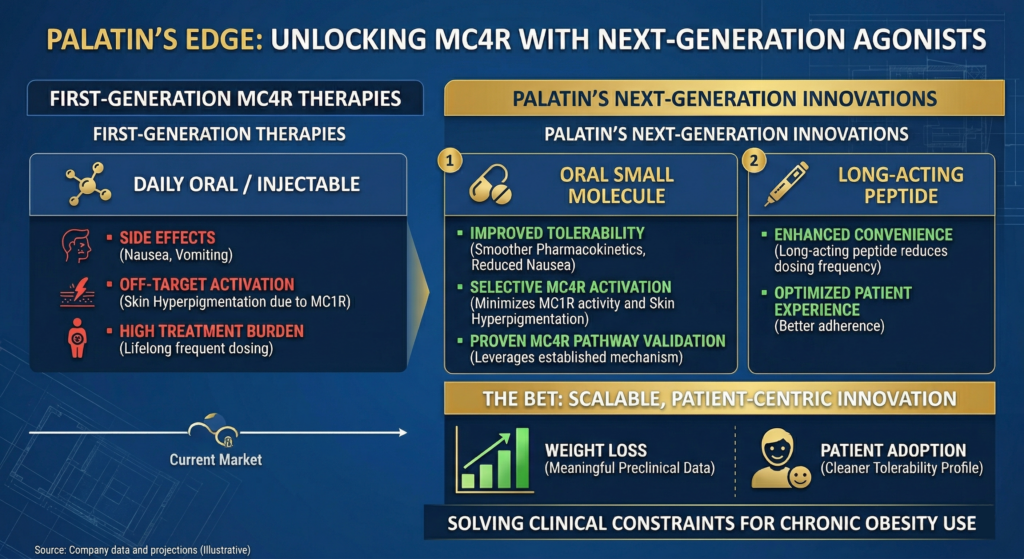 Neurocrine’s $2.9 Billion Rare Obesity Bombshell Just Rewrote the Rules And Palatin Technologies (PTN) Is One of the Few Pure Plays Left
