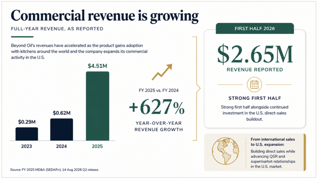 The Micro-Cap Tackling the Multi-Billion Dollar Fried Food Industry (TSX: BOIL) (OTCQB: BEOLF)
