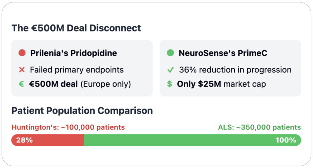 Prilenia’s €500M Deal Reveals What NeuroSense’s Pending Partnership Could Be Worth: Substantially More