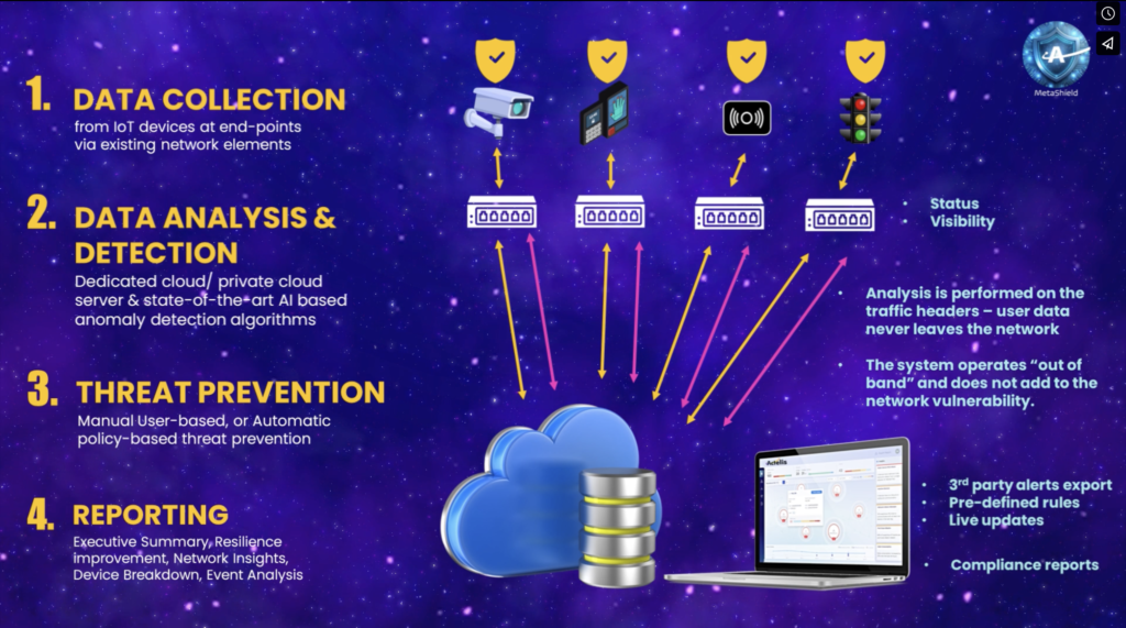 Actelis Networks Launches MetaShield to Secure Critical Infrastructure and IoT Network Devices