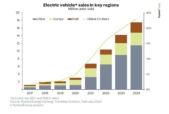 NOA Lithium Insider Clean Elements’ Buying Signals Confidence as Lithium Demand Set to Surge