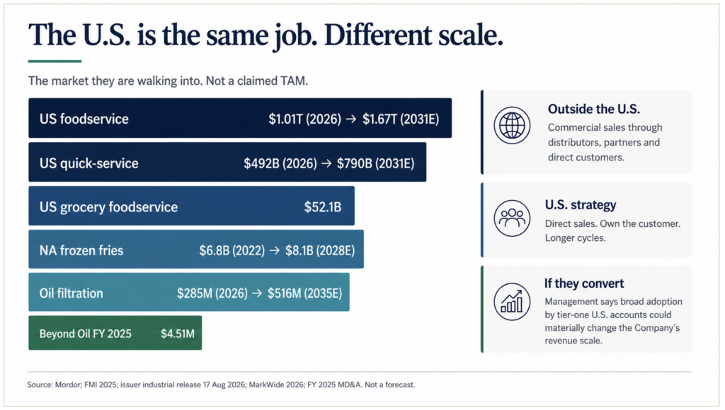 The Micro-Cap Tackling the Multi-Billion Dollar Fried Food Industry (TSX: BOIL) (OTCQB: BEOLF)